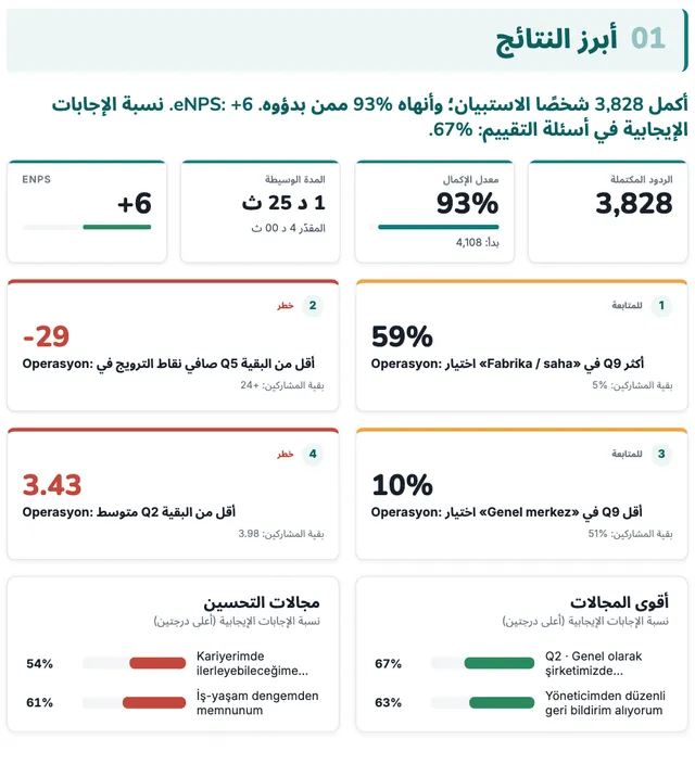 صفحة من التقرير: أبرز النتائج — مربعات مؤشرات الأداء الرئيسية (KPI) وبطاقات نتائج ملوّنة بحسب الأهمية
