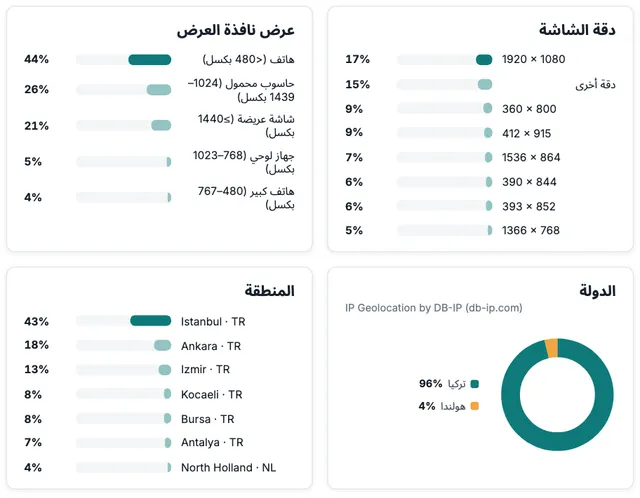 صفحة من التقرير: التفاصيل التقنية — توزيع دقة الشاشة، ومساحة العرض، والدولة والمنطقة